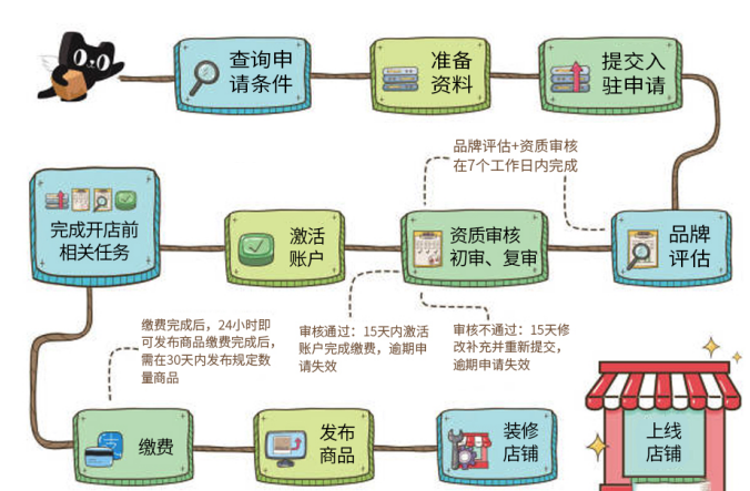 天猫店铺申请条件及费用，天猫入驻条件和费用
