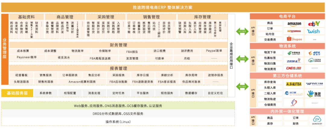 常用跨境电商ERP有哪些,跨境电商ERP系统排行榜