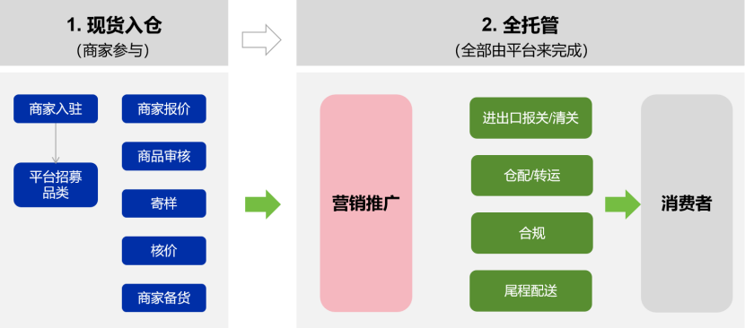Temu全托管模式是什么意思,Temu全托管解读