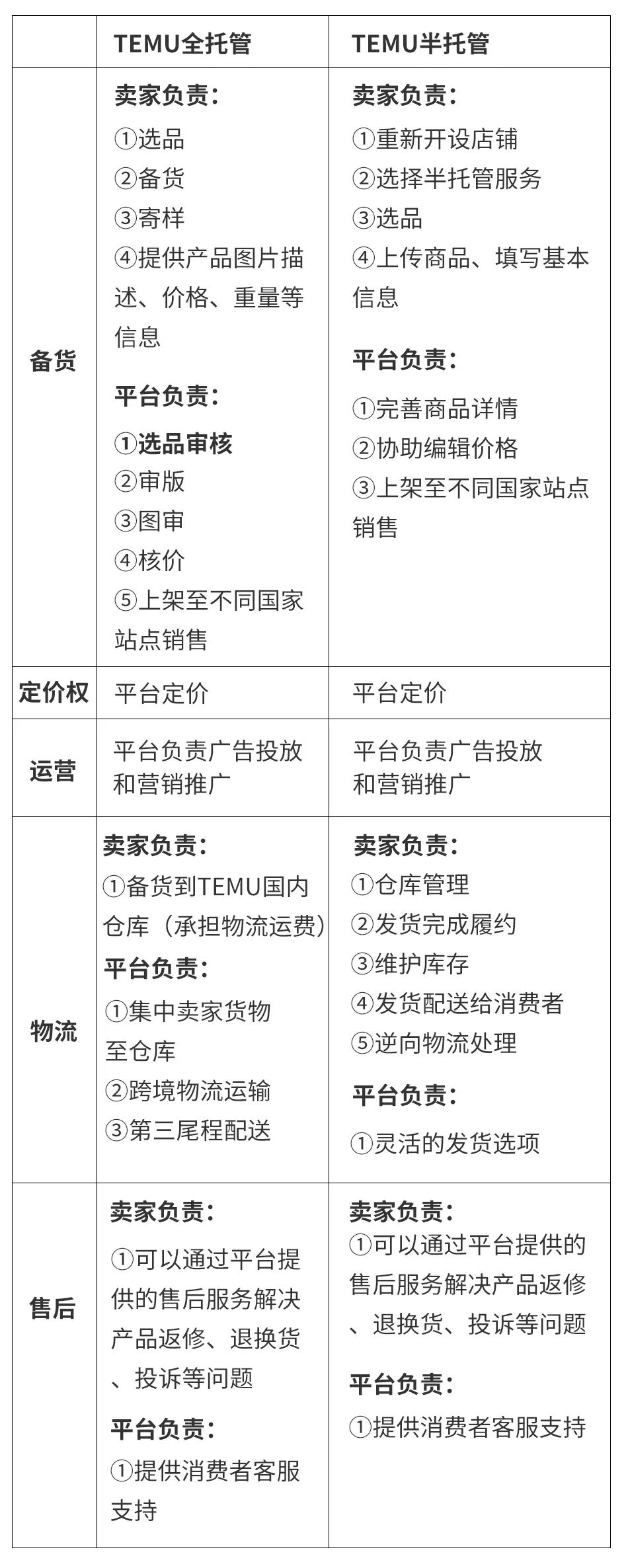 什么是TEMU半托管，TEMU半托管与全托管区别