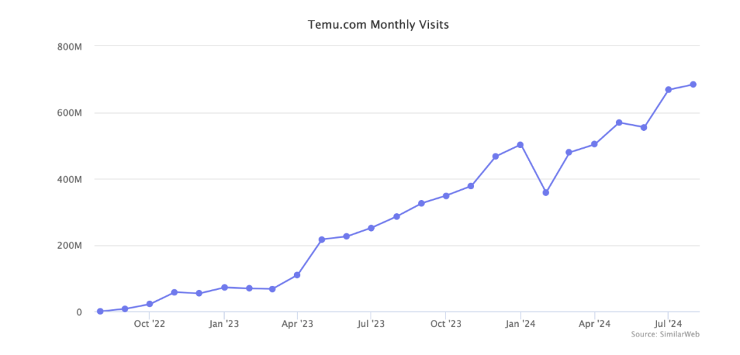 Temu成为全球第二大访问量的电商网站