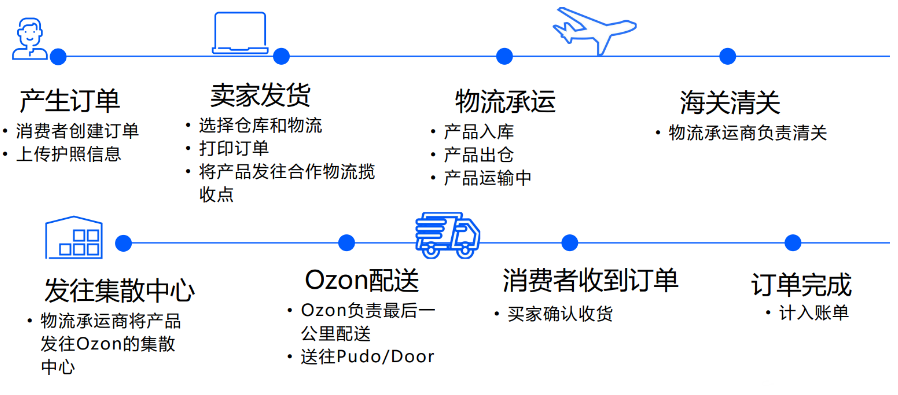 如何在Ozon上开店,Ozon平台入驻指南