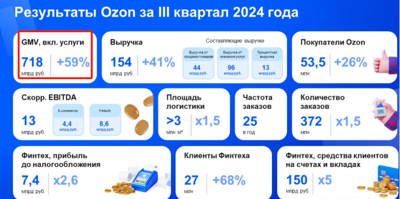 Ozon业绩稳健增长第三季度GMV达7183亿卢布