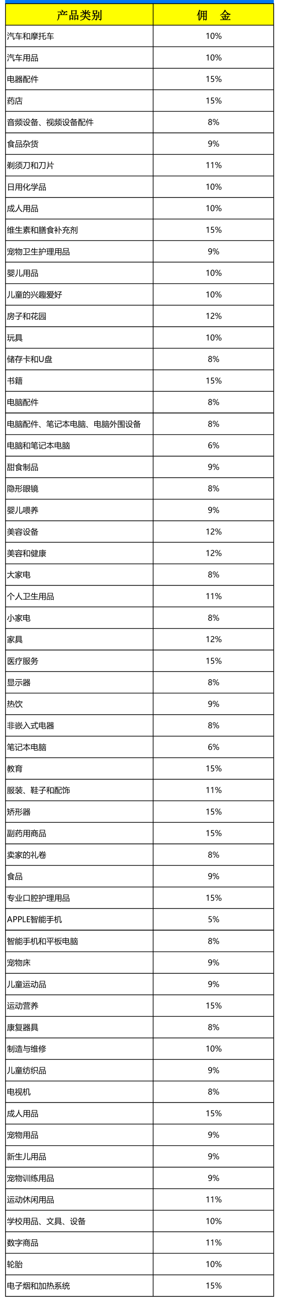 Ozon平台入驻条件及费用,Ozon平台佣金和费率
