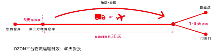 Ozon中国卖家如何入驻,Ozon入驻费用详解