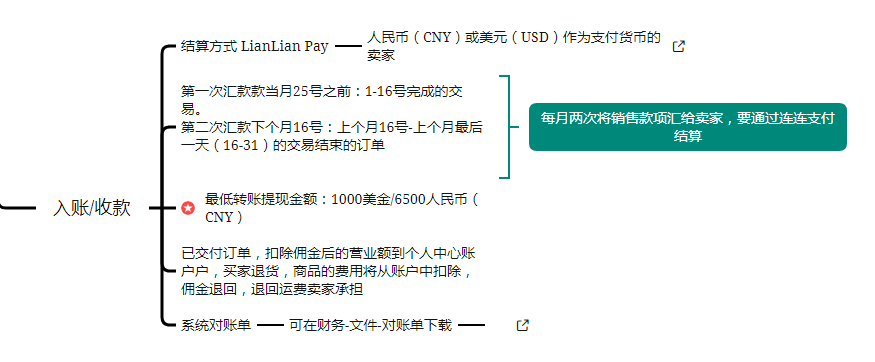 Ozon物流方式及入账收款，Ozon开店必看指南