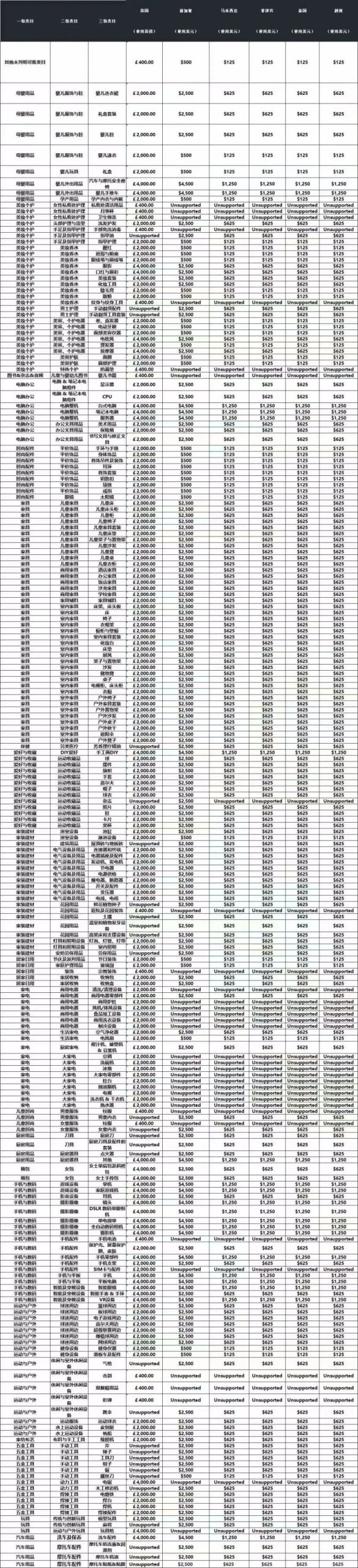 TikTok开店费用明细，附TikTok保证金一览表