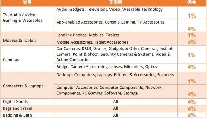 Lazada和Shopee哪个好，Lazada和Shopee各自特点