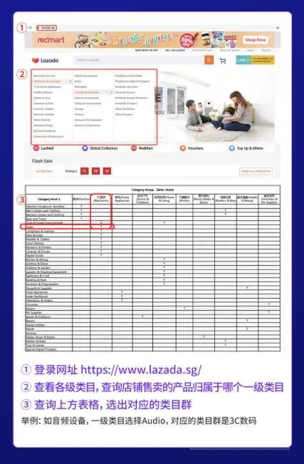 Lazada开店流程及费用,Lazada入驻条件运营攻略