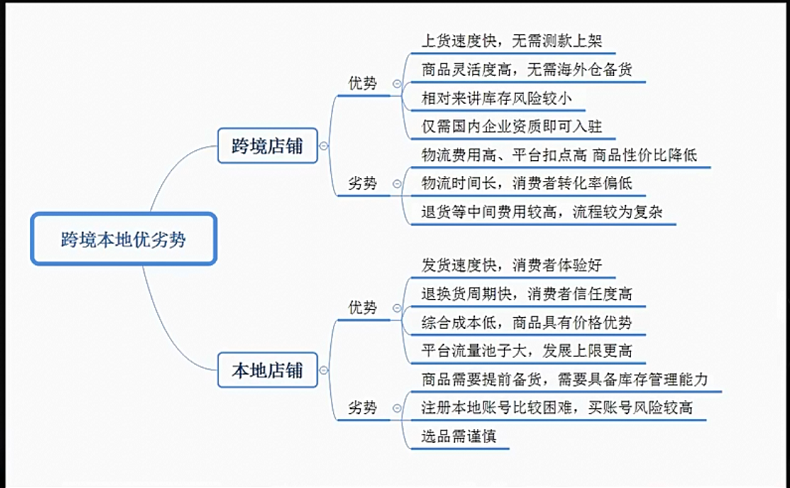 Lazada跨境店和本地店的区别,附入驻指南