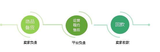 妙手ERP接入Lazada全托管,支持处理JIT订单