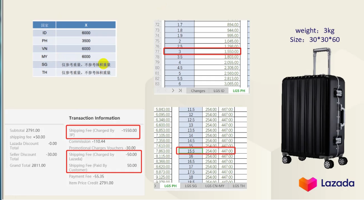 Lazada产品定价怎么算,附产品定价举例说明