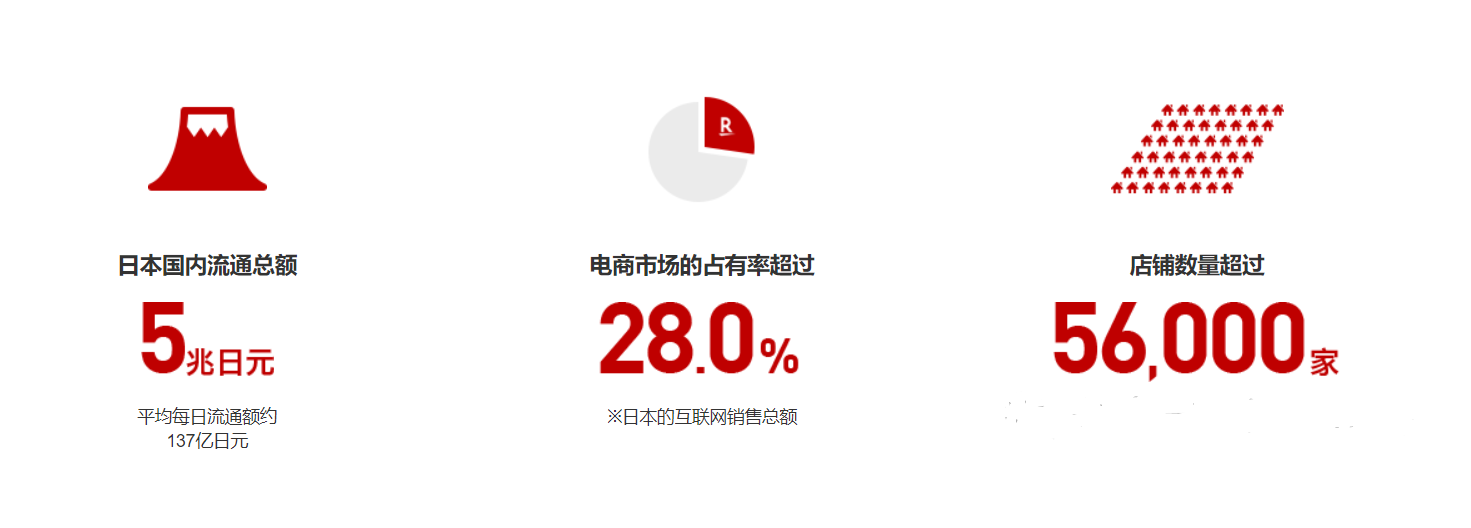 日本乐天,Rakuten电商平台简介