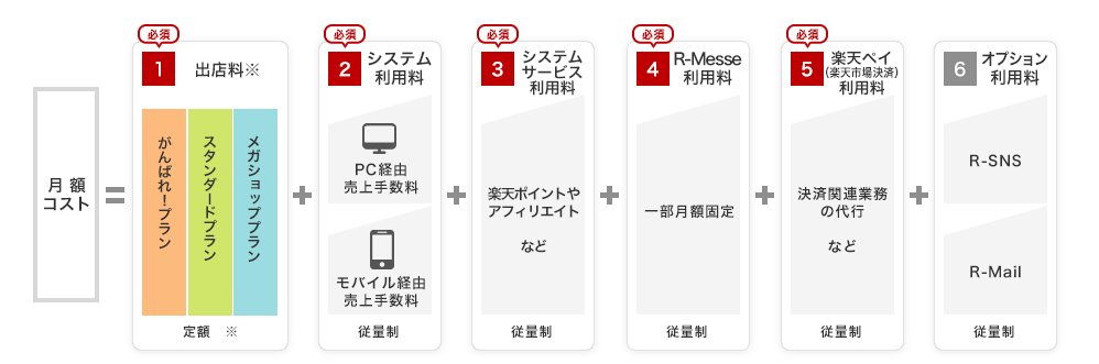 日本乐天开店要多少钱,日本乐天开店费用一览