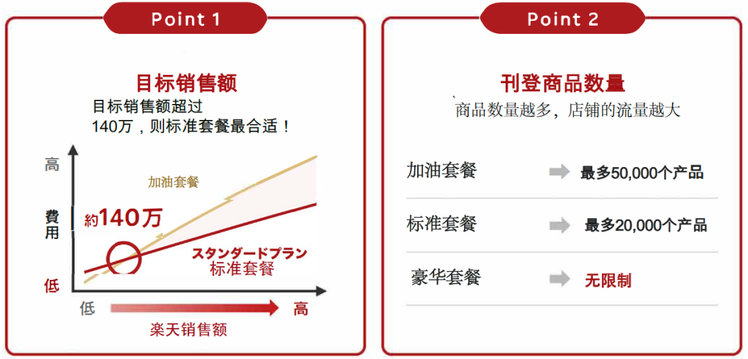 日本乐天开店要多少钱,日本乐天开店费用一览