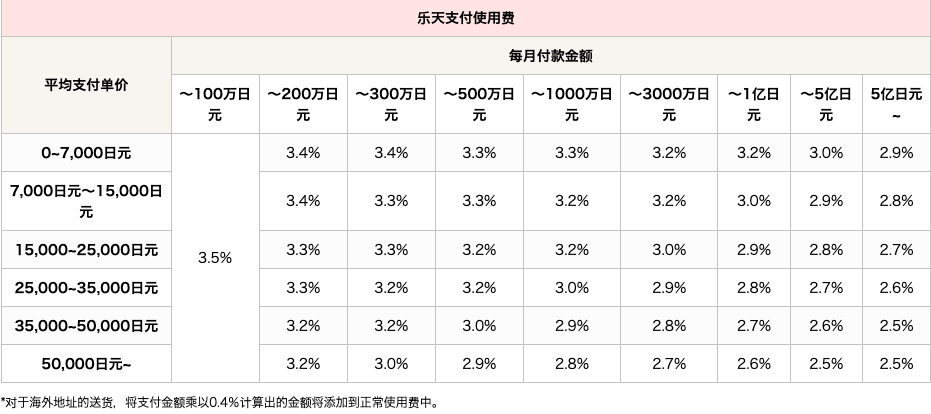 日本乐天开店要多少钱,日本乐天开店费用一览