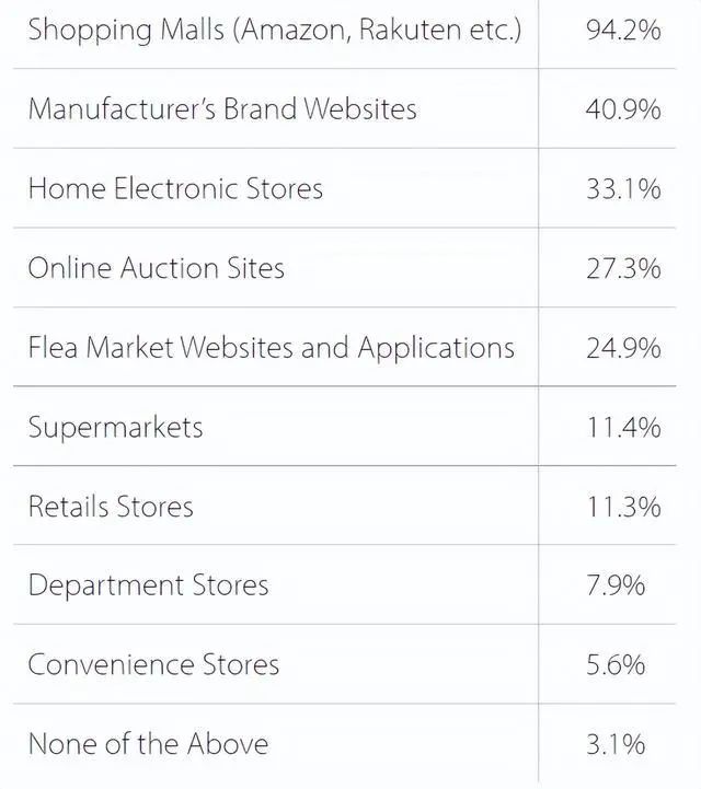 日本电商市场发展特点,日本主流电商平台