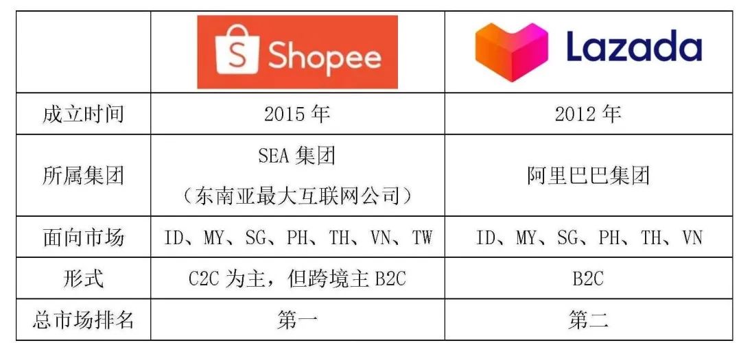 Lazada和Shopee哪个好,Lazada和Shopee各自特点