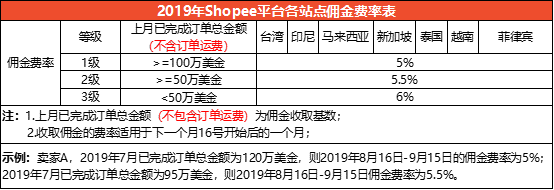 Lazada和Shopee哪个好,Lazada和Shopee各自特点