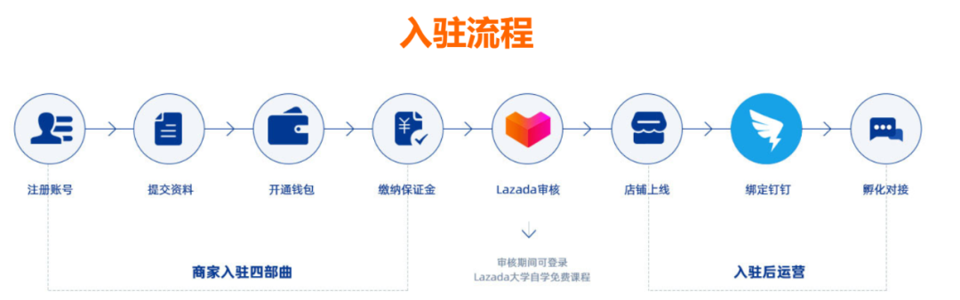 Lazada跨境电商开店流程,Lazada入驻条件及费用
