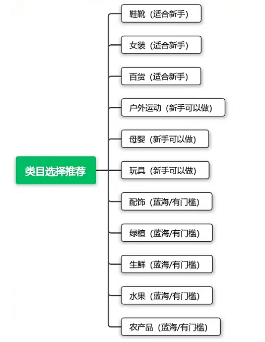 抖店无货源店铺怎么做，抖店一件代发实操教程