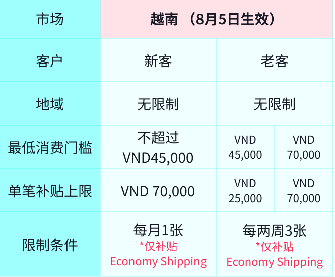 TikTok Shop八月政策丨泰马越菲新站点跨境邮费补贴