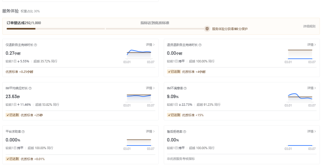 抖音小店体验分低怎么办，如何提升抖店体验分