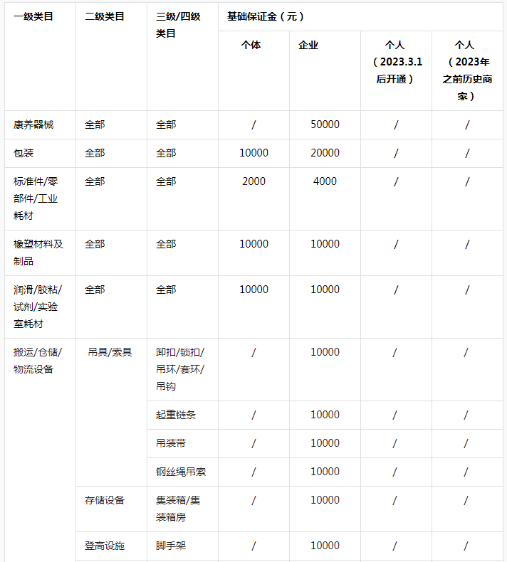 2024抖音小店保证金类目表，保证金补缴流程