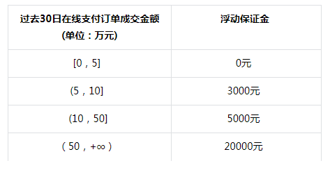 2024抖音小店保证金类目表，保证金补缴流程