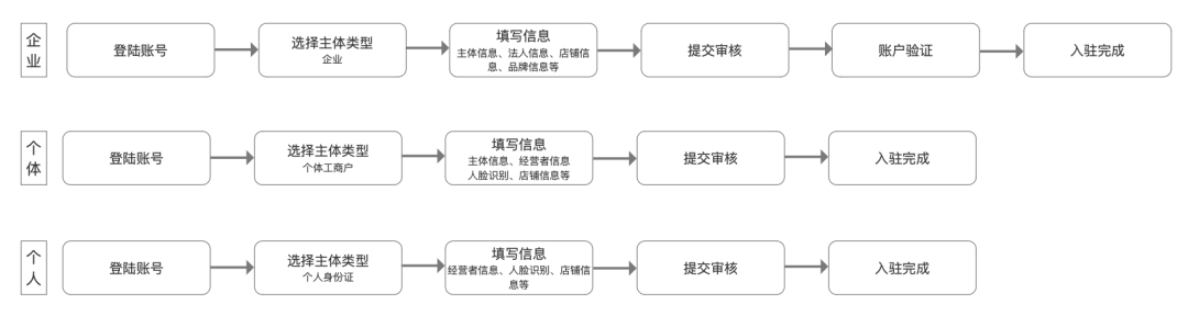 2024抖音小店怎么开，抖店入驻详细图文教程