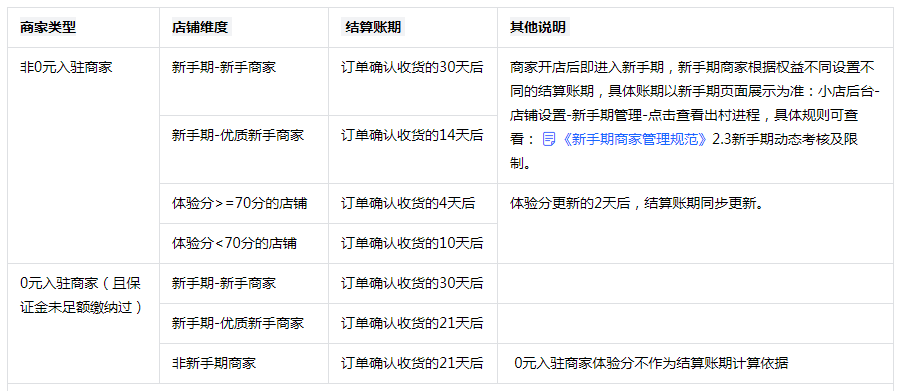 抖音小店货款结算周期，货款结算注意事项