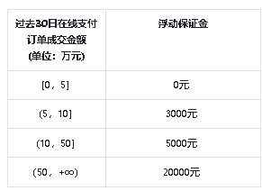 抖音开店需要多少钱，抖音开店费用标准明细