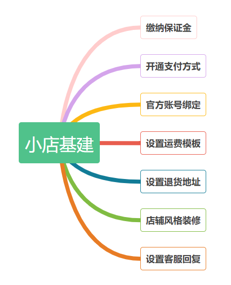 抖店要怎么运营，抖音小店从0到1详细教程步骤