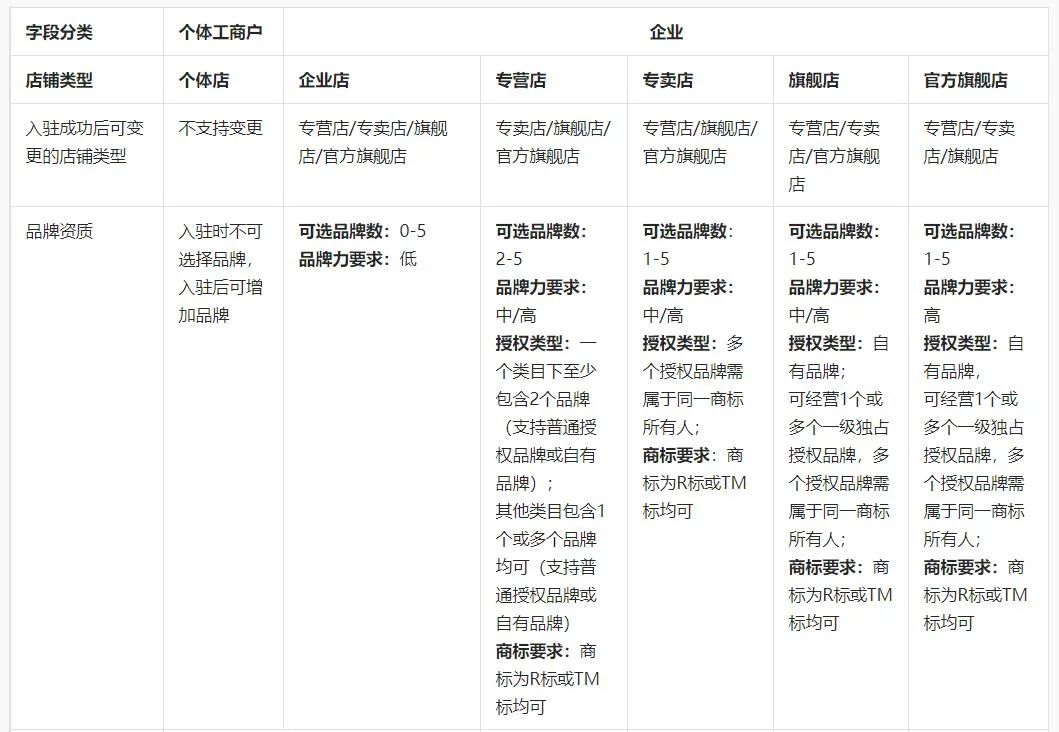 抖音小店开店注册教程，抖店申请流程完整版