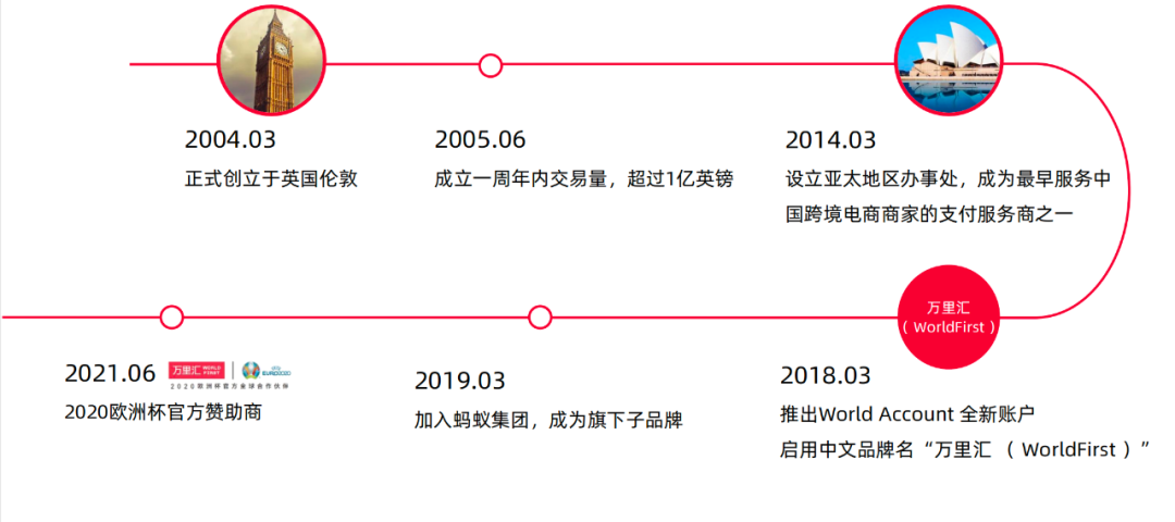 万里汇，WorldFirst-跨境电商多平台收款