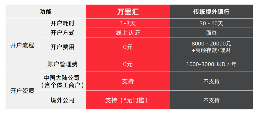 万里汇，WorldFirst-跨境电商多平台收款