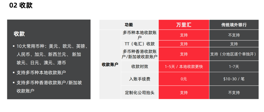 万里汇，WorldFirst-跨境电商多平台收款