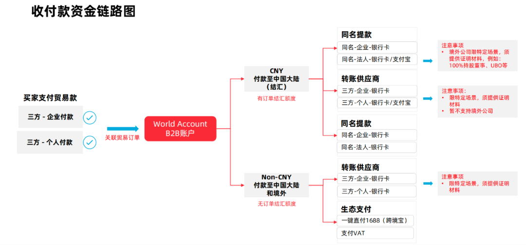 万里汇，WorldFirst-跨境电商多平台收款