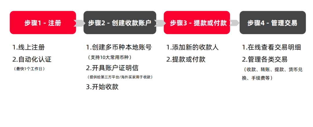 万里汇，WorldFirst-跨境电商多平台收款
