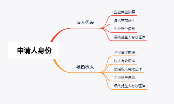 Airwallex，空中云汇如何注册并通过审核？