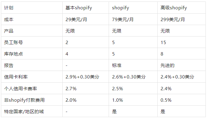 Shopify入驻条件费用，Shopify开店需要什么资料