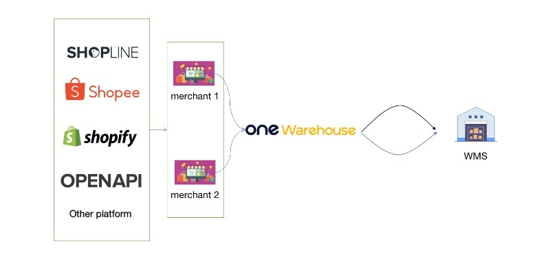 SHOPLINE物流与中集世联达国际物流达成合作