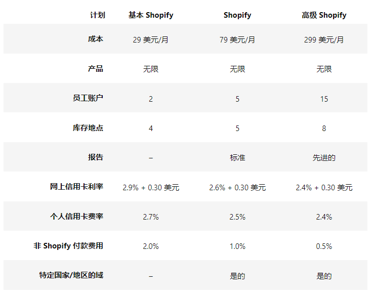 Shopify开店注册流程，附Shopify收费标准