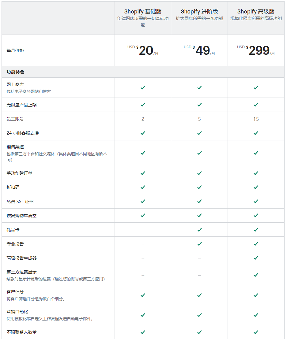 Shopify是什么平台?一文带你详细了解Shopify