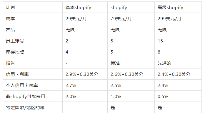 Shopify新手如何开店，Shopify开店费用详解