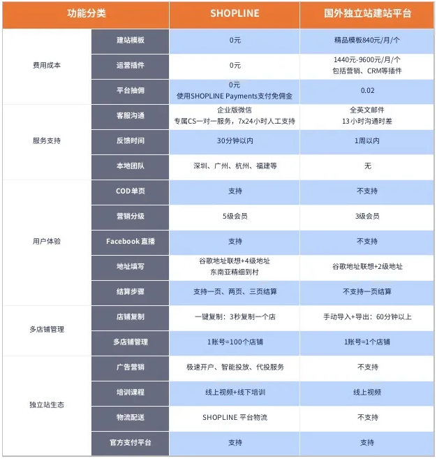 SHOPLINE独立站怎么样，SHOPLINE独立站的优势