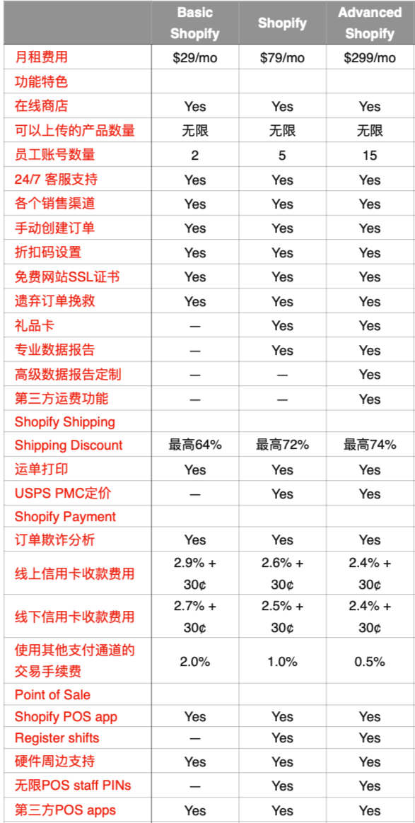 Shopify建站多少钱?Shopify收费标准，超详细解读
