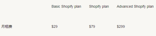 Shopify开店需要多少钱，Shopify收费标准详解