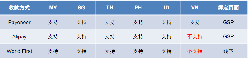 Lazada收款方式有哪些，Lazada绑定万里汇收款教程