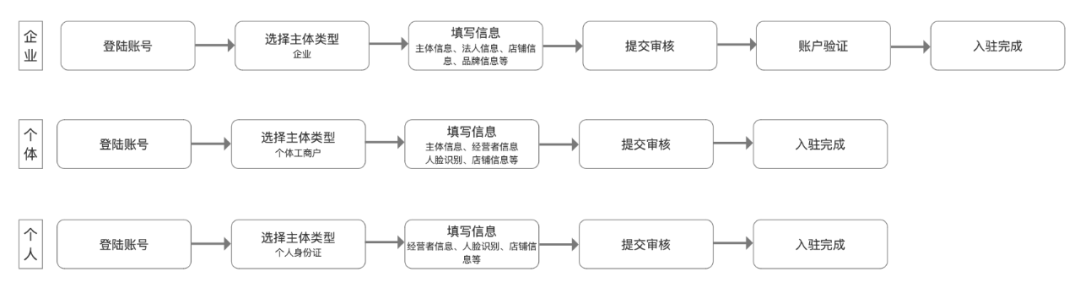 抖音小店开店教程，超详细抖店入驻流程步骤